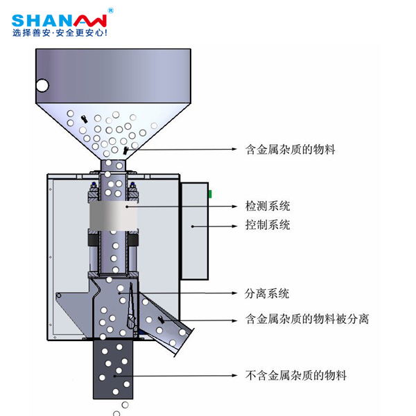 SA-800數字按鍵式金屬分離器